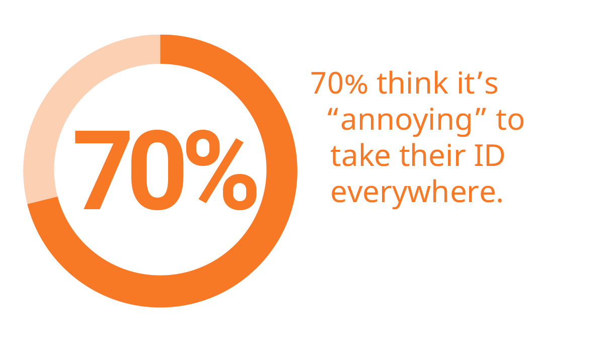 70% think it's  annoying to take their ID everywhere